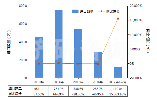 2013-2017年2月中國(guó)丙烯酸甲酯(HS29161210)進(jìn)口量及增速統(tǒng)計(jì)